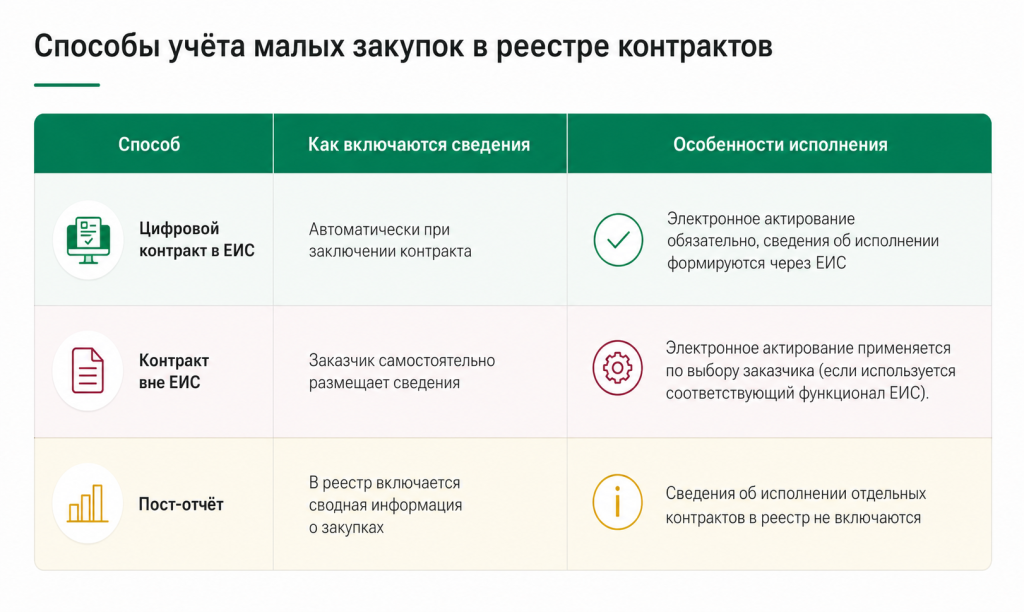 Способы учёта малых закупок в реестре контрактов.png Способы учёта малых закупок в реестре контрактов.png