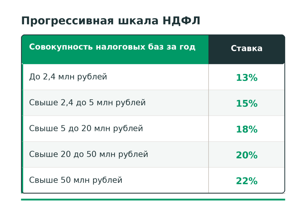 Прогрессивная шкала НДФЛ.png